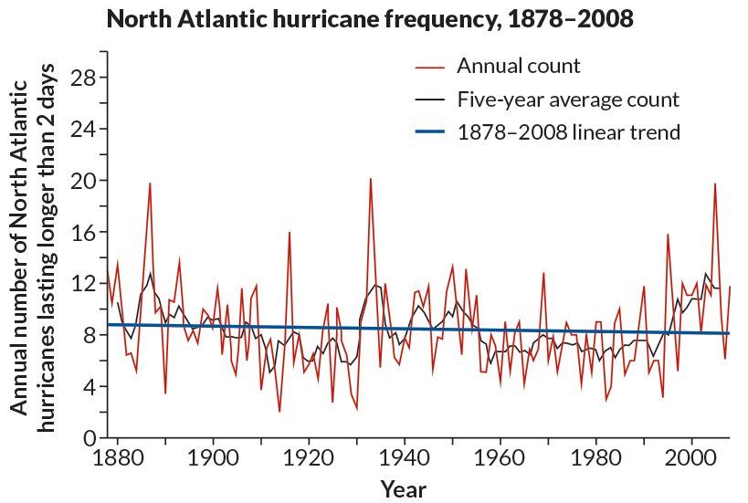 An Inconvenient Truth Graphs And Charts