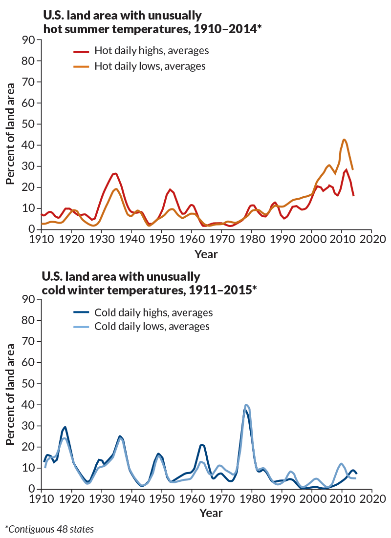 Since the early 1900s in the United States, climate change has increased the frequency of abnormally hot summer days. But an expected rise in cold snaps has not played out. Areas hit by unusually cold temperatures in winter are declining.