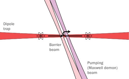 A combination of two laser beams lets atoms pass through in one direction but not the other, as if a demon were opening or closing a microscopic gate. The barrier beam repels atoms only when they are in an excited state. Atoms approaching from the left are in their lowest-energy state so they go through, but those coming from the right get kicked into an excited state by the pumping beam, and then bounce back after reaching the barrier.