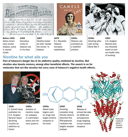 Nicotine for What Ails You : Timeline