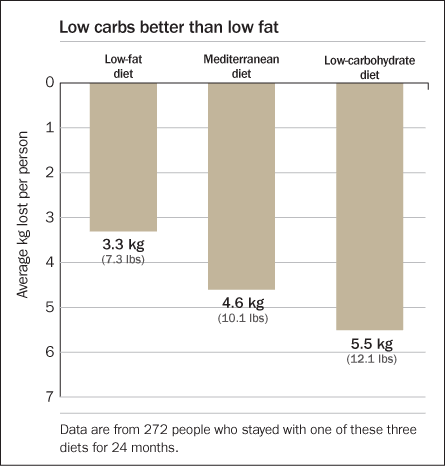 A diet that limits carbohydrate intake results in more weight loss and better cholesterol readings than regimens that restrict calories through low-fat and Mediterranean diets