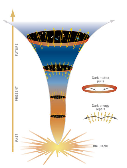 Hubble identifies unusual wrinkle in expansion rate of the