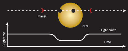 Diagram of frequency and magnitude of planetary transits. Image credit: NASA.