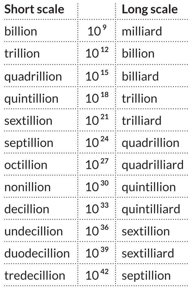 Over a billion. Английские цифры billion. Big number names. Names of large numbers. Number name.