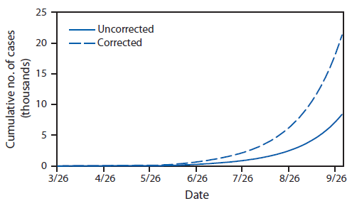 corrected vs. uncorrected cases of Ebola