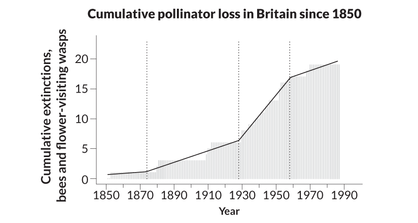 graph on decline