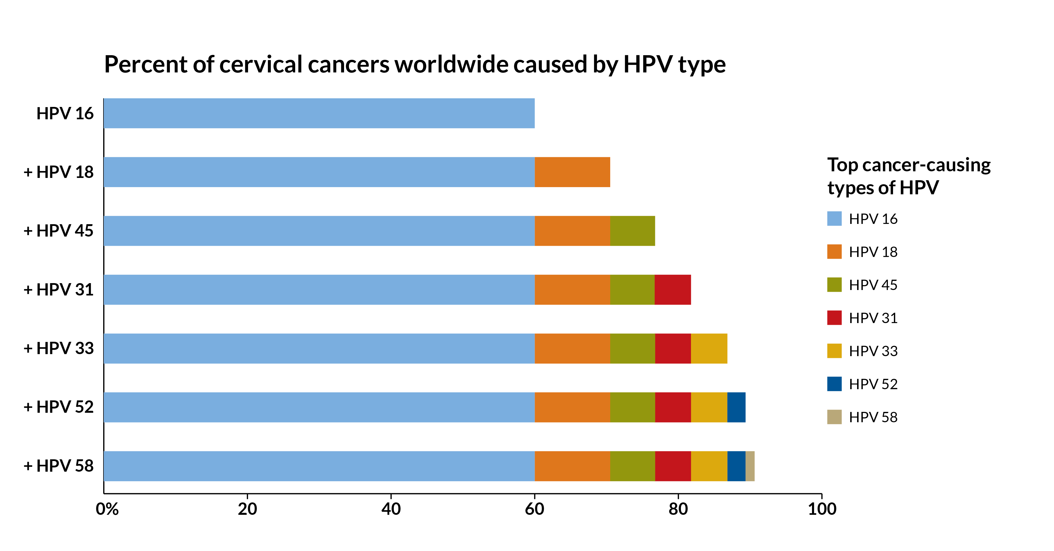 HPV graph