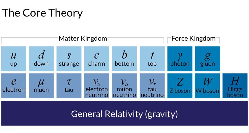 core theory
