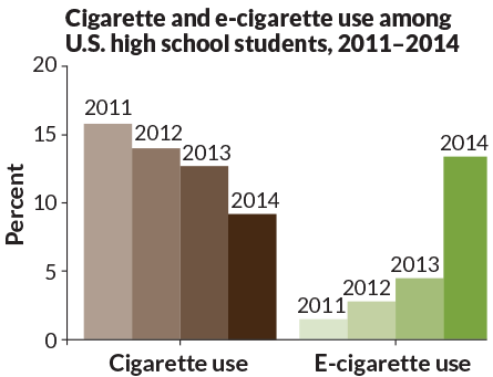 graph of cigarette and e-cigarette use among high school students