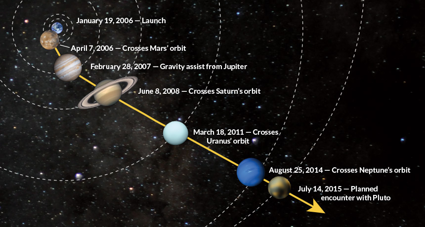 illustration of New Horizons journey to Pluto