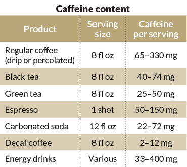 Caffeine Doses Chart