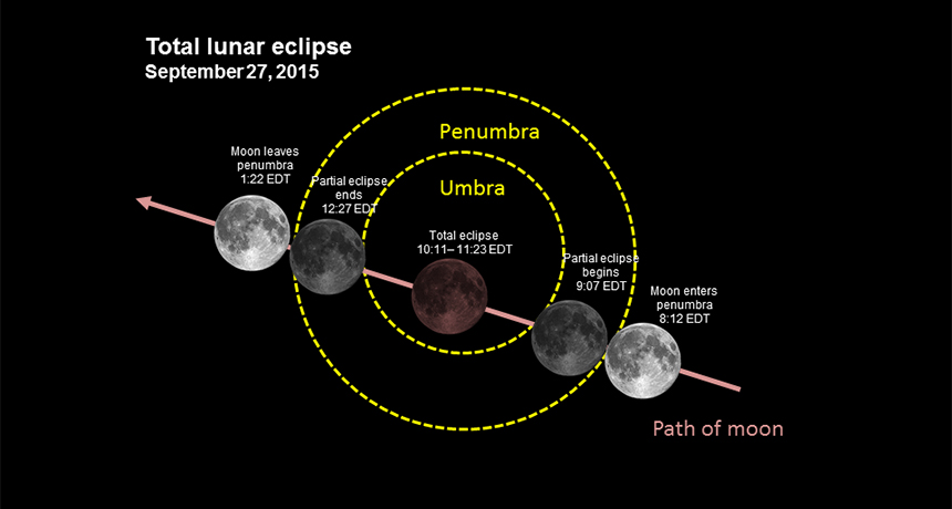 super lunar eclipse diagram