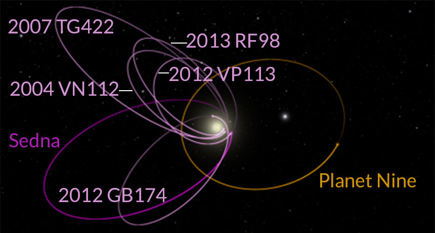 Orbits diagram