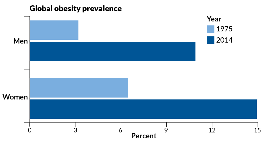 obesity chart