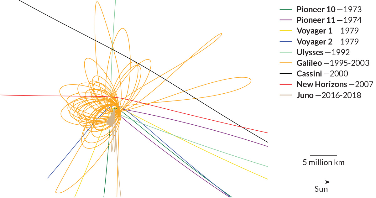 Plot showing orbits of spacecraft that have visited Jupiter