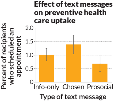 Effect of text messages on preventive health care