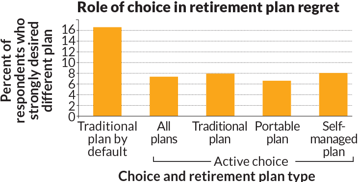 The role of choice in retirement plan regret