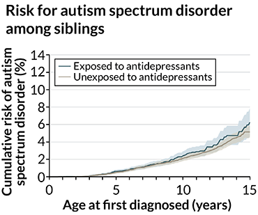 antidepressant autism graph