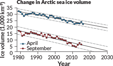 graph of Arctic sea ice change