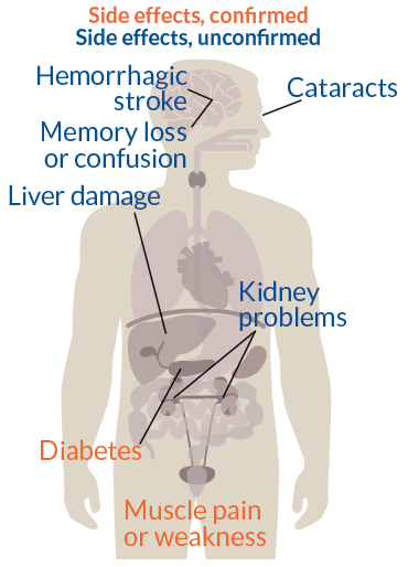 Atorvastatin side effects