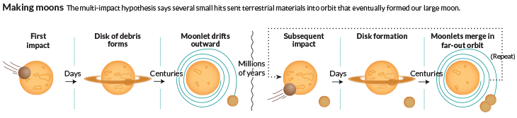 Making moons The multi-impact hypothesis says several small hits sent terrestrial materials into orbit that eventually formed our large moon.