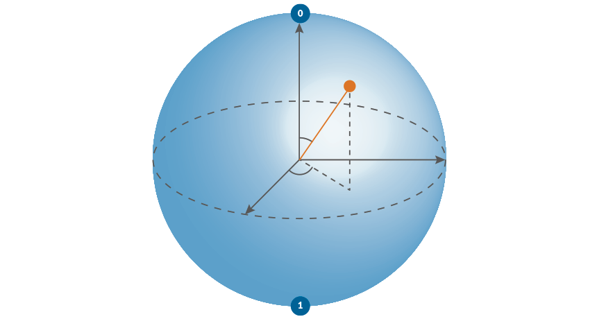 qubit representation