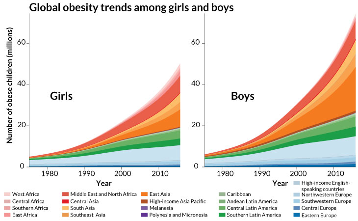 global obesity trends among girls and boys