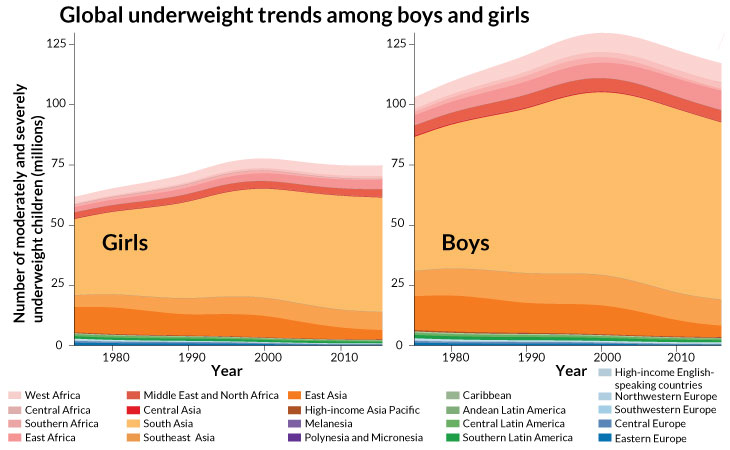 Global underweight trends among boys and girls