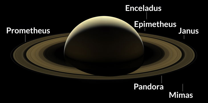 Saturn and moons