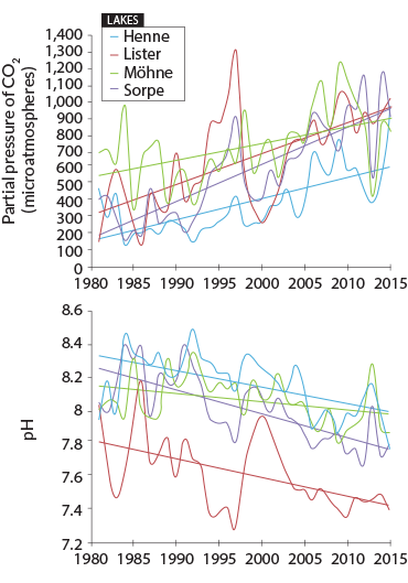 rising CO2 graph