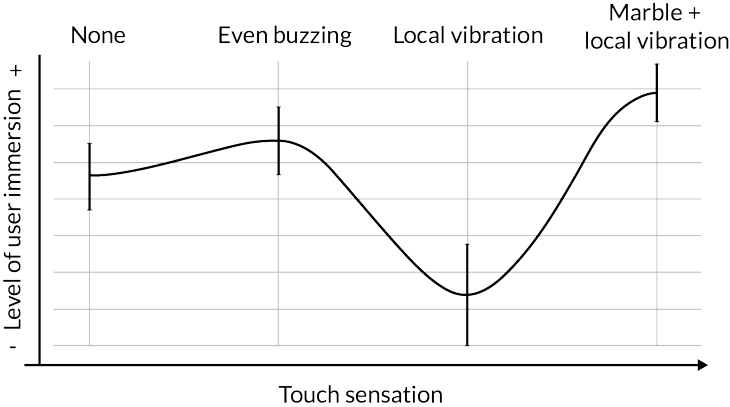 graph of touch sensation versus level of user immersion