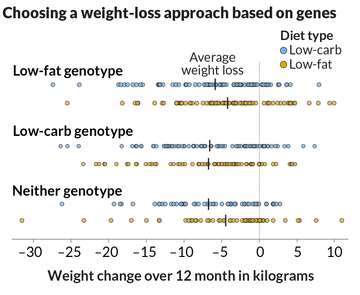 Dna testing for weight loss