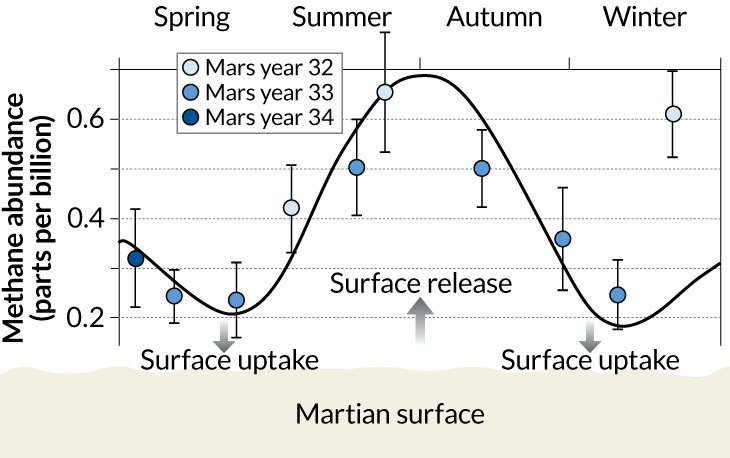Methane levels in Mars' atmosphere