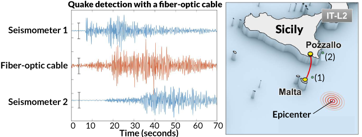graph of seismic activit detected by an underwater fiber-optic cable between Malta and Sicily