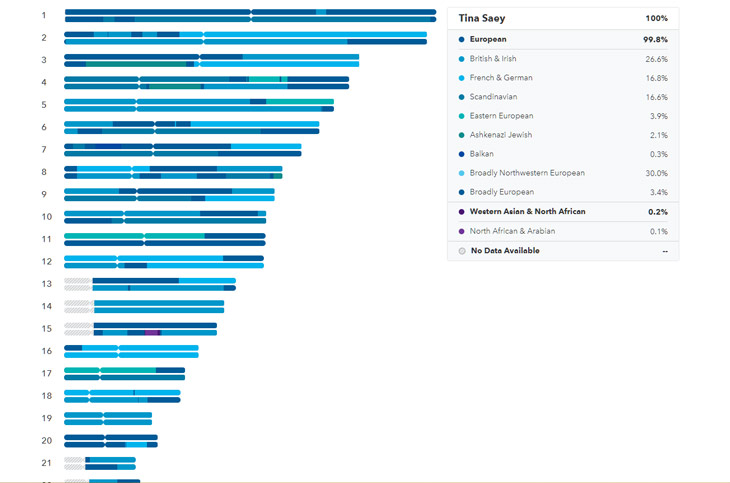 Review Results From Five Dna Ancestry Tests Vary Widely Science News