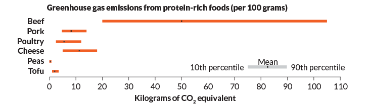 a graph showing greenhouse gas emissions from protein-rich foods