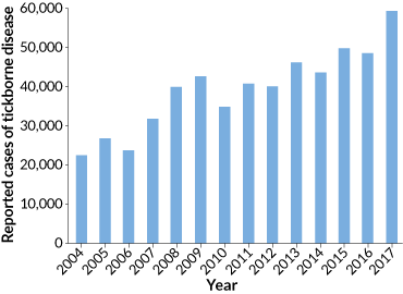 a graph showin ghte rise of reported tickborne illness cases from 2004 to 2017