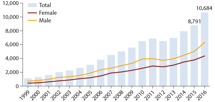 a graph showing the increasing number of overdose deaths involving benzodiazepines from 1996 to 2016