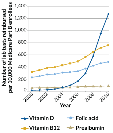 Vitamin Overdose Symptoms Chart