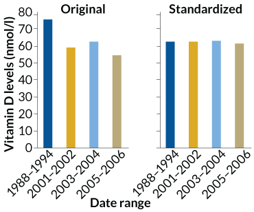 Vitamin D Level Chart India