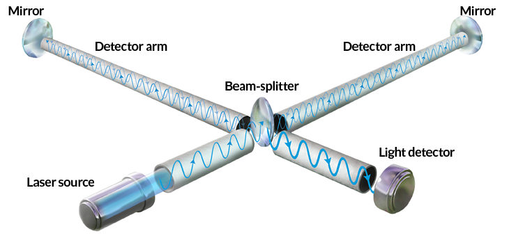 LIGO detector