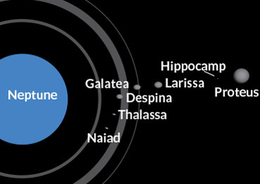 Neptune's seven inner moons