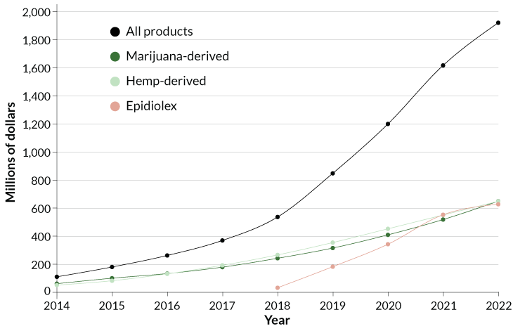 Thc Half Life Chart