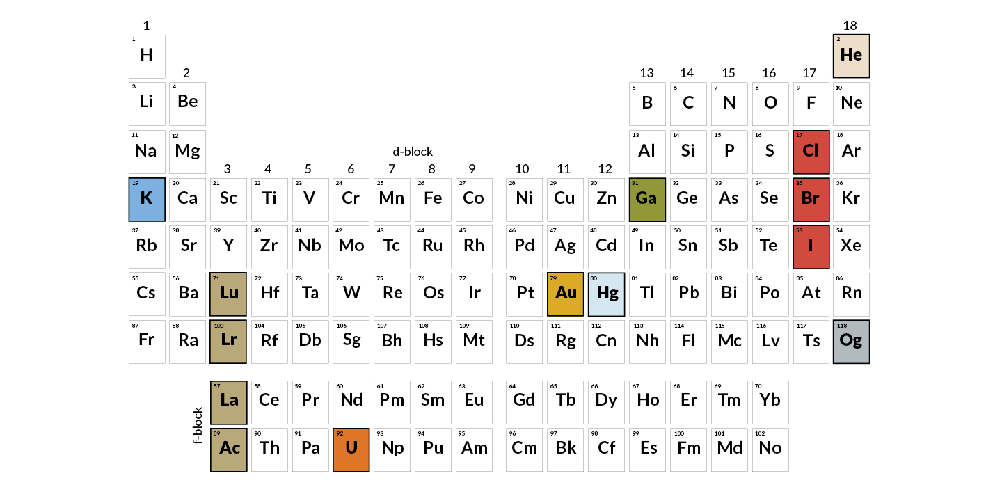 Chemistry Chart Elements Names