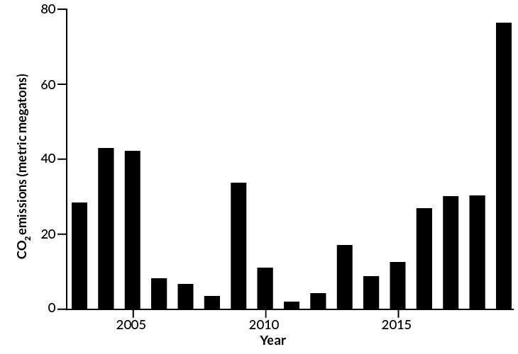 carbon emissions