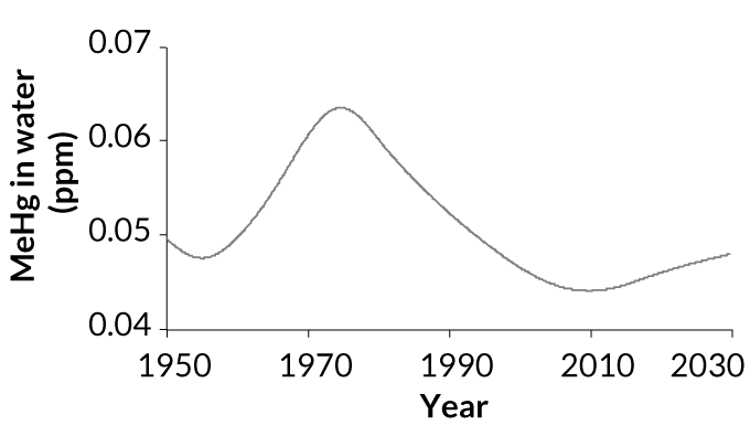 Mercury Levels In Fish Chart