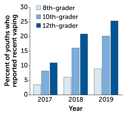 vaping trends graph