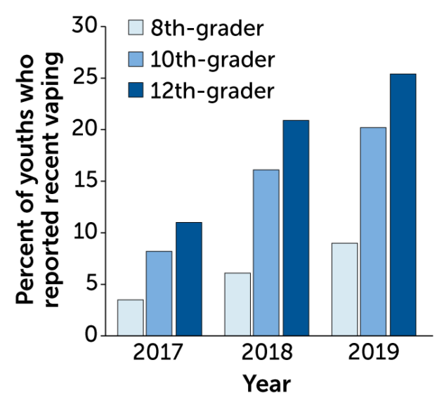 The number of teens who reported vaping recently is still growing