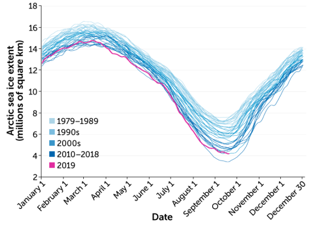 Change in Arctic sea ice extent, 1979–2019