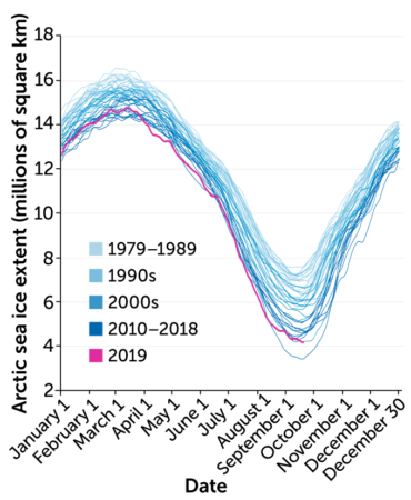 Change in Arctic sea ice extent, 1979–2019